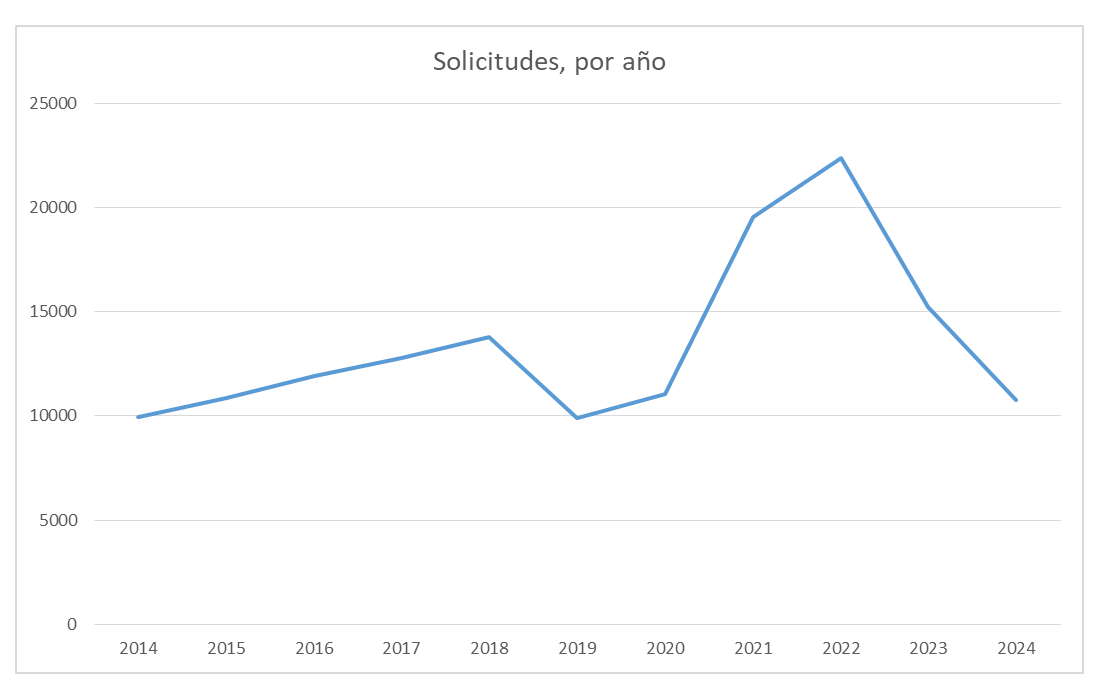 Solicitudes de subdivisiones ingresadas al SAG